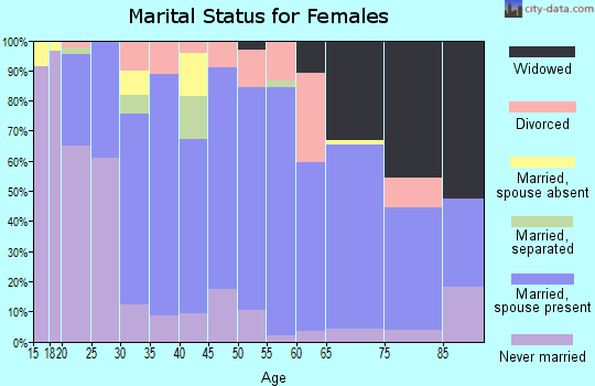 Zip code 19365 marital status for females