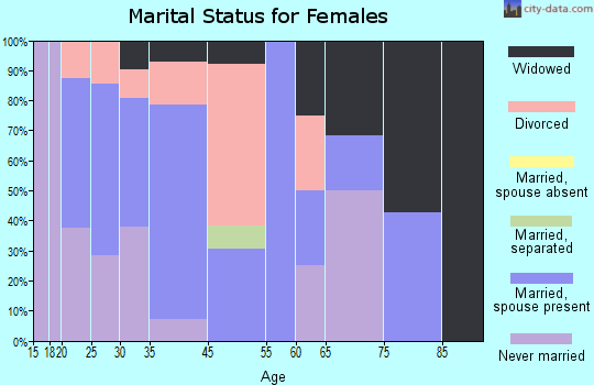 Zip code 19369 marital status for females