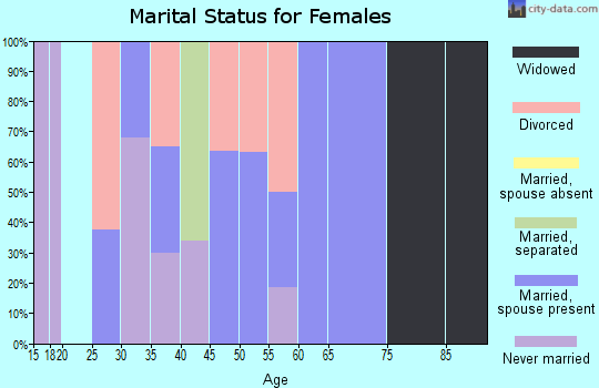 Zip code 19372 marital status for females