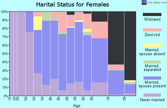 Zip code 19444 marital status for females