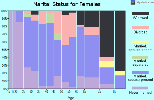 Zip code 19555 marital status for females