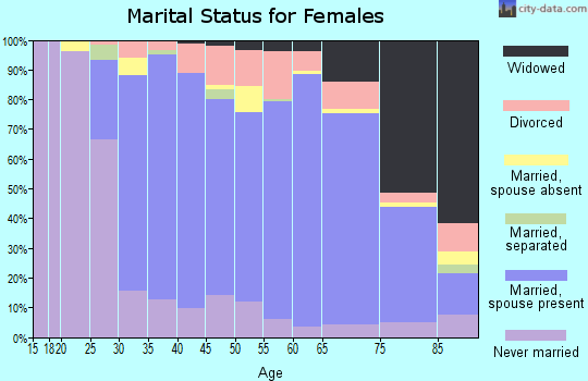 Zip code 19803 marital status for females