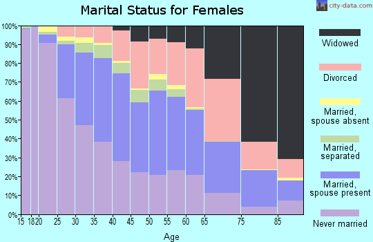 Zip code 19805 marital status for females