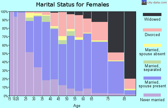 Zip code 19808 marital status for females