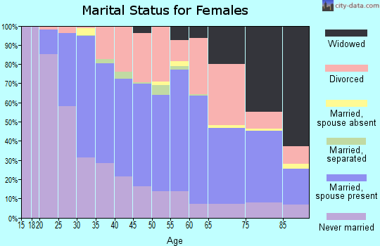 Zip code 19809 marital status for females
