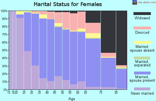Zip code 19810 marital status for females