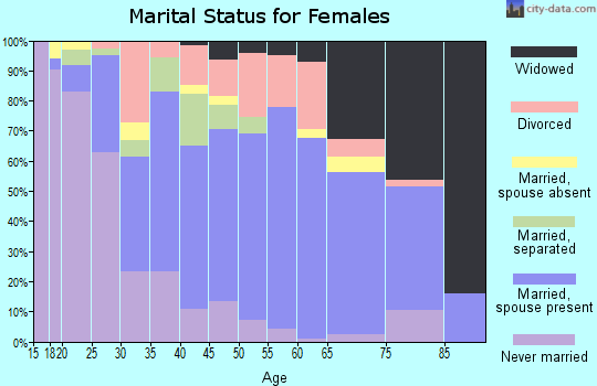 Zip code 19956 marital status for females