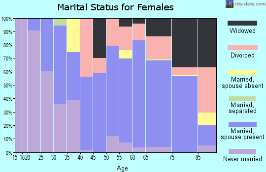Zip code 19970 marital status for females