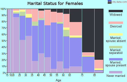Zip code 19973 marital status for females