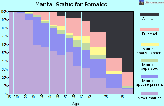 Zip code 20002 marital status for females