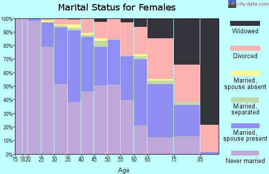 Zip code 20003 marital status for females