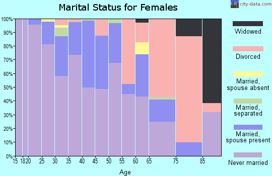Zip code 20005 marital status for females