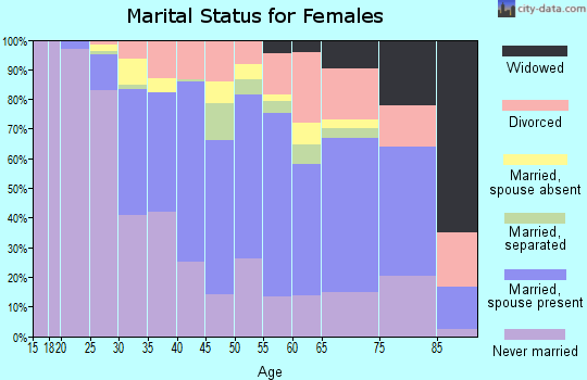 Zip code 20007 marital status for females