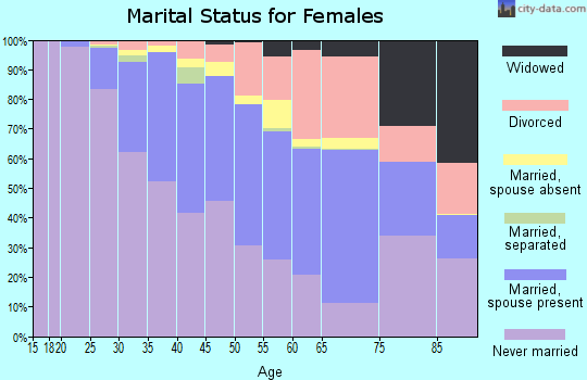 Zip code 20008 marital status for females