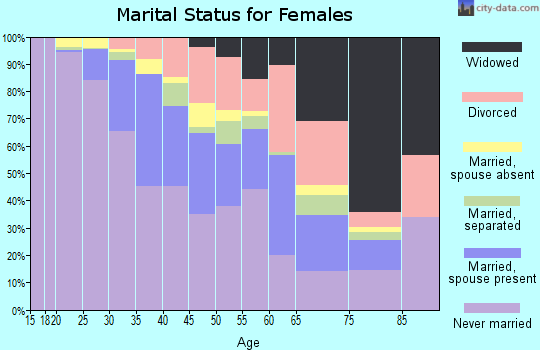Zip code 20010 marital status for females