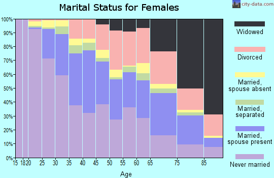 Zip code 20011 marital status for females