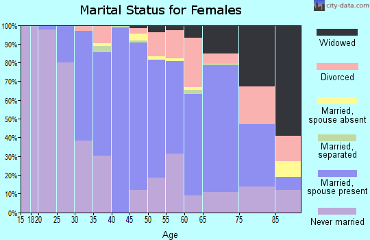 Zip code 20015 marital status for females