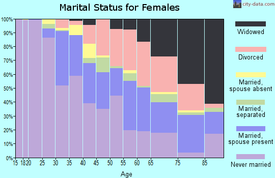Zip code 20017 marital status for females