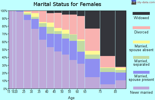 Zip code 20020 marital status for females