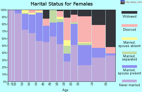Zip code 20024 marital status for females