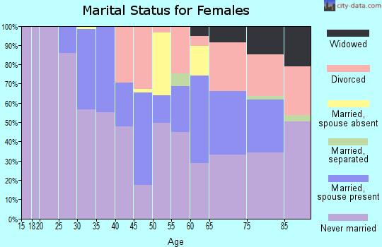 Zip code 20037 marital status for females