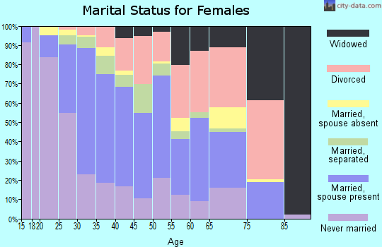 Zip code 20109 marital status for females