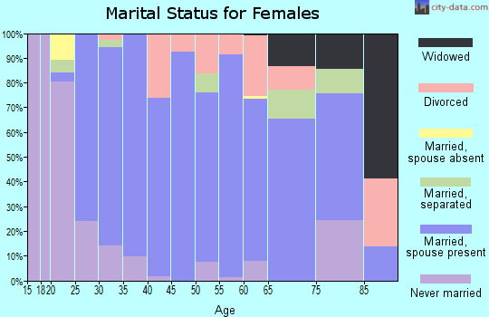 Zip code 20158 marital status for females
