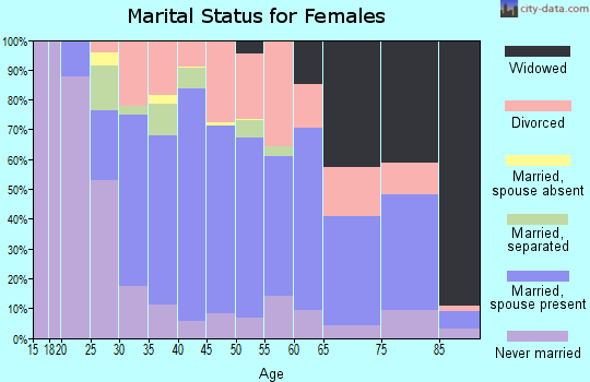 Zip code 20186 marital status for females