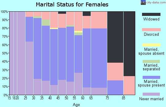 Zip code 20194 marital status for females
