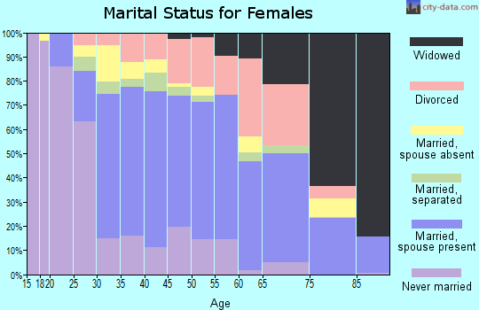 Zip code 20603 marital status for females