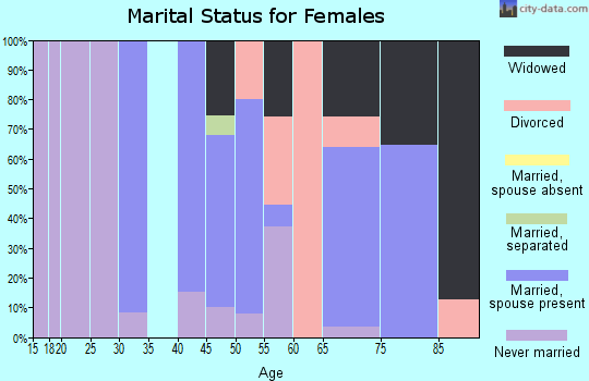 Zip code 20608 marital status for females