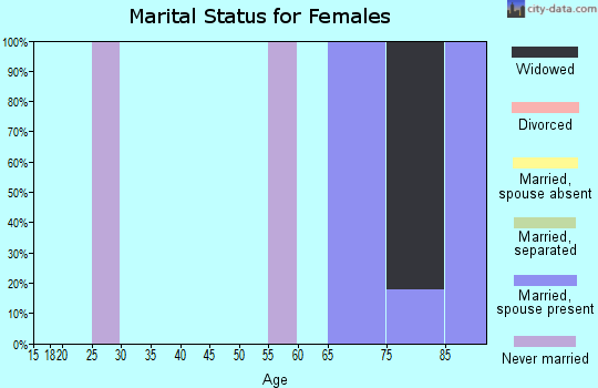 Zip code 20612 marital status for females