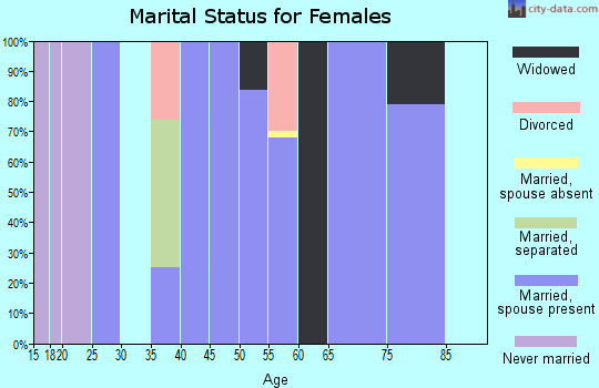 Zip code 20620 marital status for females