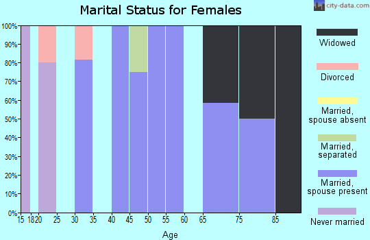 Zip code 20621 marital status for females