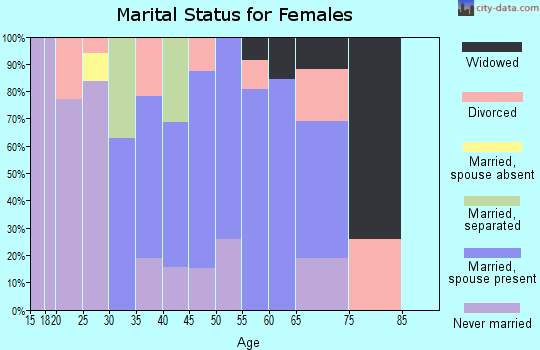 Zip code 20623 marital status for females