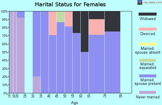 Zip code 20624 marital status for females