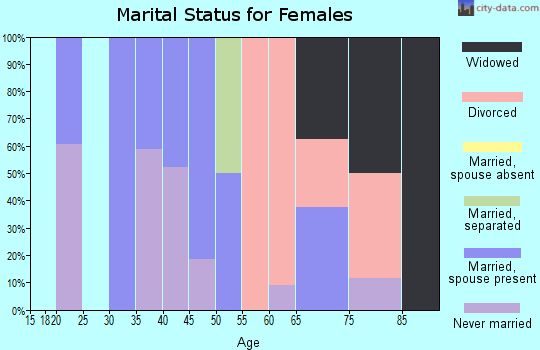 Zip code 20625 marital status for females