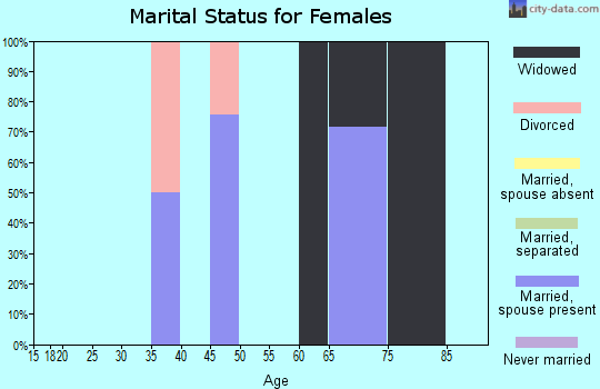 Zip code 20626 marital status for females