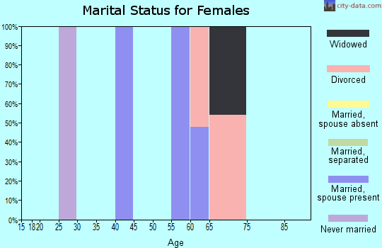 Zip code 20629 marital status for females