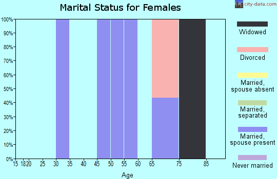 Zip code 20630 marital status for females