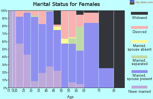 Zip code 20634 marital status for females