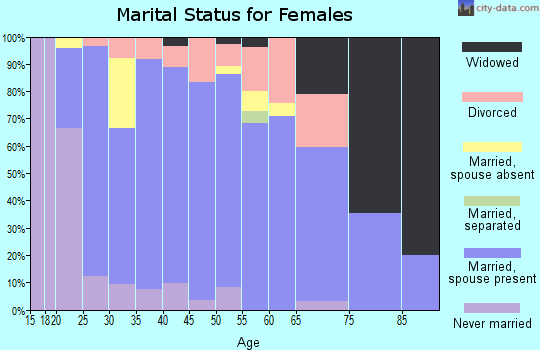 Zip code 20636 marital status for females