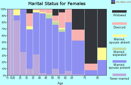 Zip code 20639 marital status for females