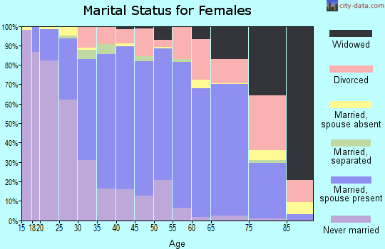 Zip code 20646 marital status for females