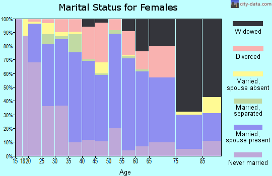 Zip code 20653 marital status for females