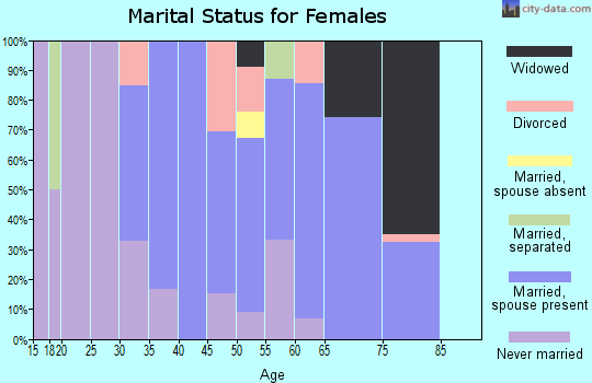Zip code 20662 marital status for females