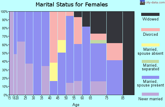 Zip code 20664 marital status for females