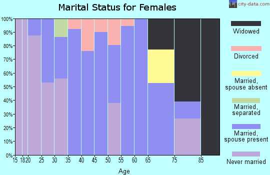 Zip code 20676 marital status for females