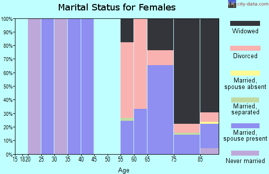 Zip code 20688 marital status for females