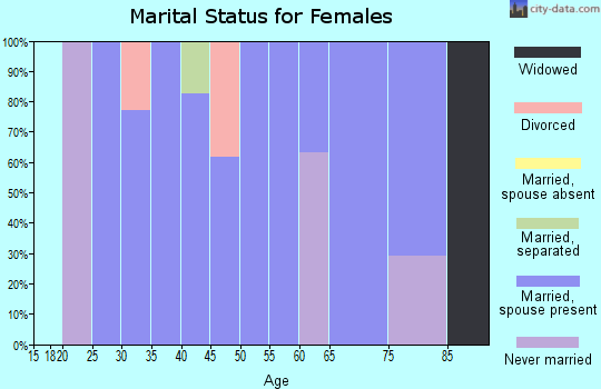 Zip code 20692 marital status for females
